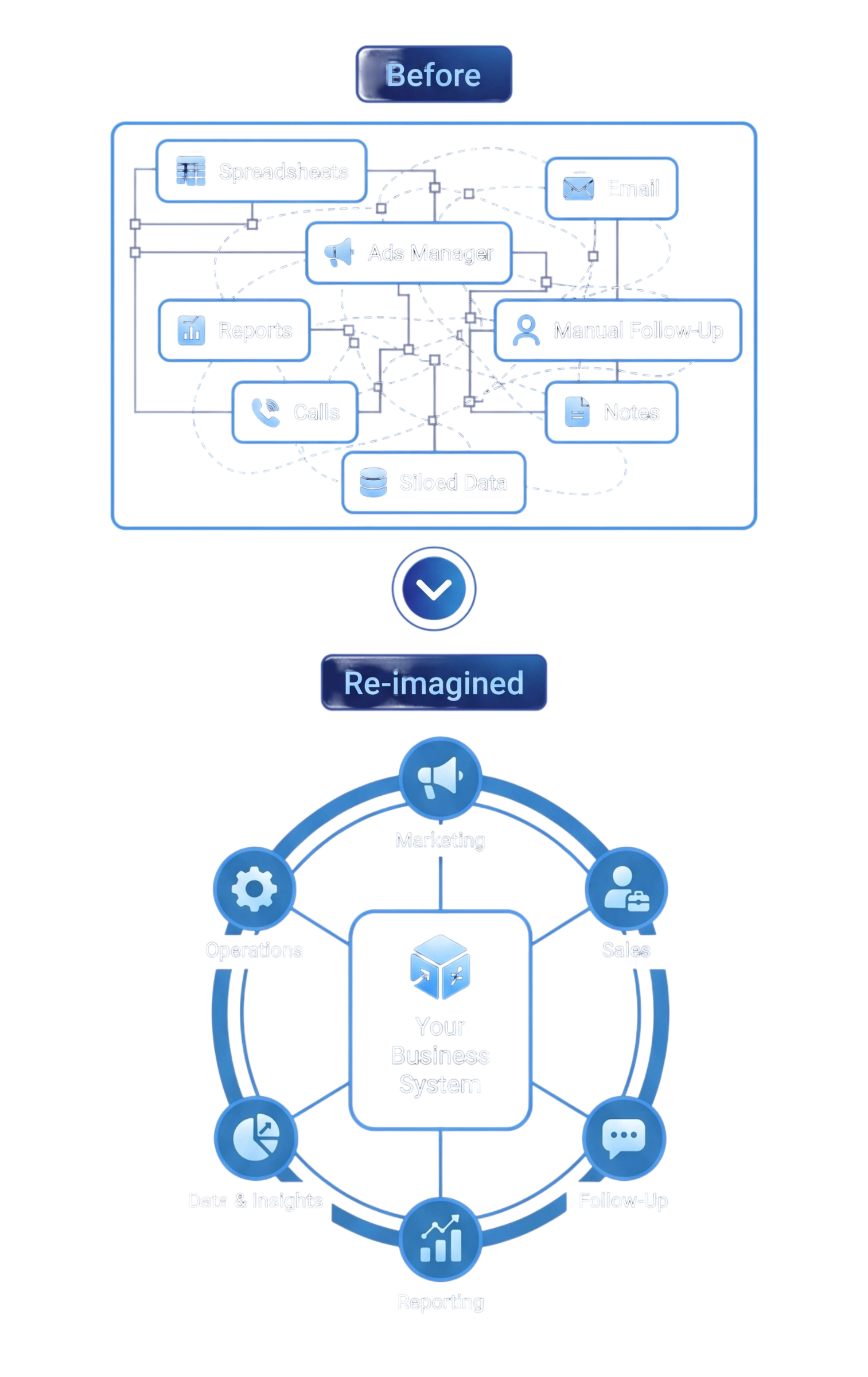 Before: scattered tools and manual work. Re-imagined: one clean connected business system.